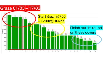 A graph of covers on Jason Coulters farm. He'll first graze covers of 750-1,200kg DM/ha, move to heavier covers between March 1 and 17 