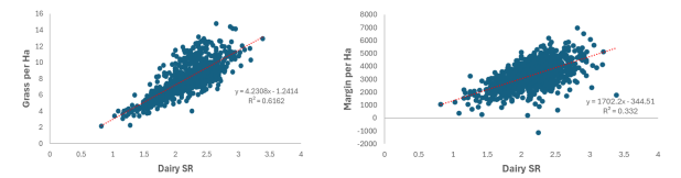 Left: A graph showing that as dairy stocking rate increases, the grass required per hectare increases. Right: A graph tracking the relationship between Dairy stocking rate and margin per hectare