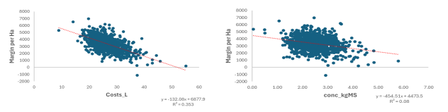 Two graphs, left shows that as costs per litre increase, margins decrease on dairy farms, right follows the same curve but for milk solids