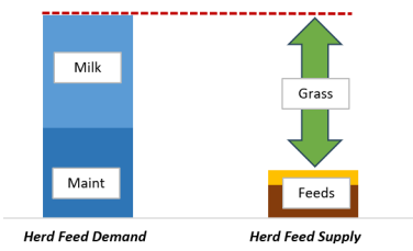 A graph showing how to calculate grass utilisation at farm level, grass utilised = total demand minus bought feeds