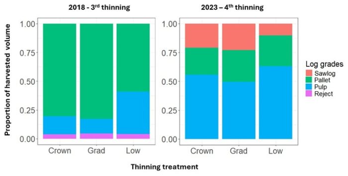 Proportions of log grades from the third (left) and fourth (right) thinnings of Sitka spruce in Ballycullen using three different thinning practices. Note: log grade value generally goes from low (Reject) to high (Sawlog).