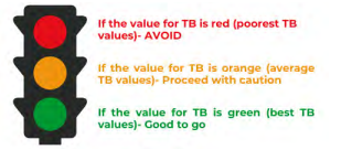 Traffic light system for TB resistance. If the value for TB is red (poorest TB values) - avoid. If the value for TB is orange (average TB values) - proceed with caution. If the value for TB is green (best TB values) - good to go