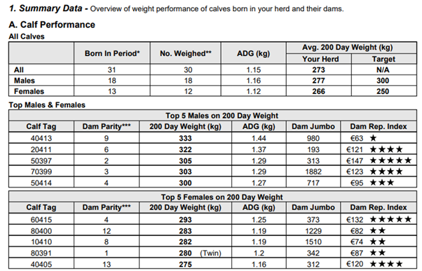 200 day weights report for Aonghusa's herd as described in text