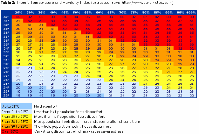 The temperature humidity index (THI), shown in Table 2, has been widely used as an indicator of thermal stress in livestock