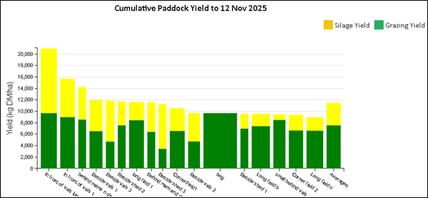 Annual tonnage grown by each paddock for 2025