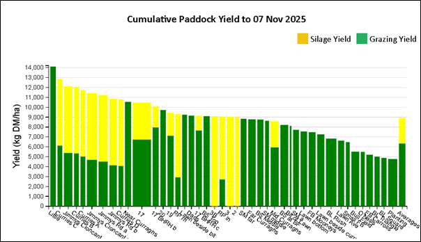 Annual tonnage report showing paddock yields of grass for 2025