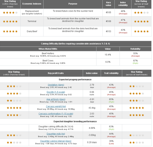 Eurostar traits for new Charolais bull as described in text