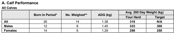Calf performance summary from ICBF report