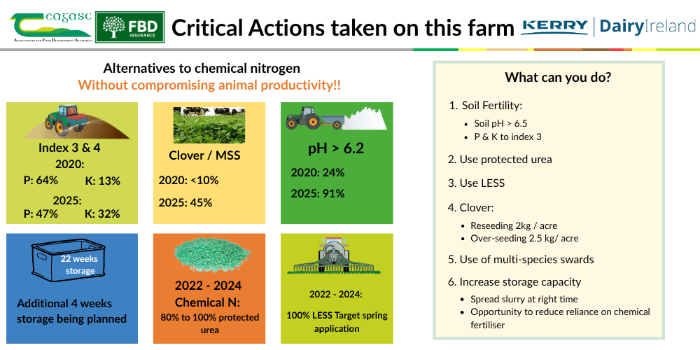 Critical actions taken on this farm – details in text below