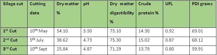 Silage sample results for Eamon & Donnchadh McCarthy with DMD, crude protein and dry matter figures