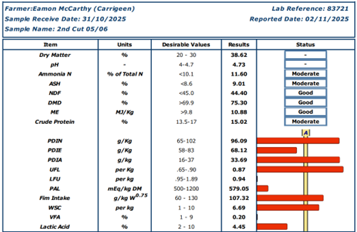 The best silage sample had a DMD of 75.3%, crude protein of 15.02% and a dry matter result of 38.62%