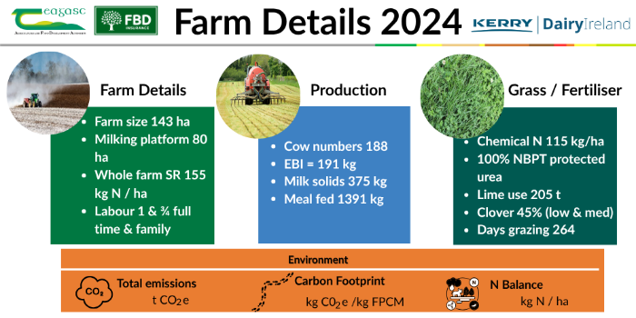 Farm details board - details in text below