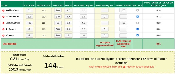 Fodder budget details