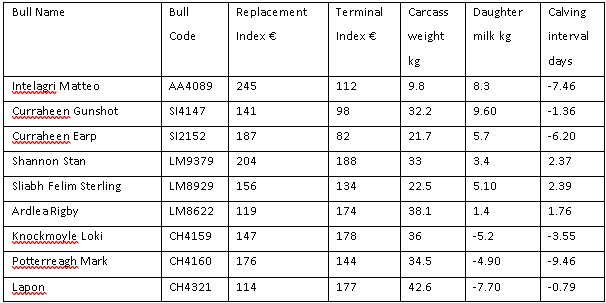 Details of AI bulls used by Ger