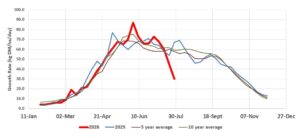 Grass growth curve showing kg DM/ha/day grown