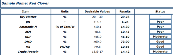 Red clover silage results