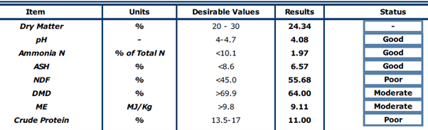 Silage sample result as described in text