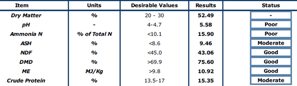 Silage sample result as described in text