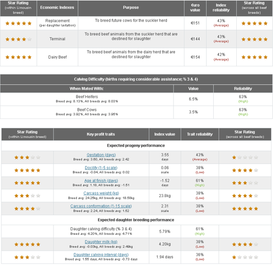 Eurostar figures for new Limousin bull as described in text
