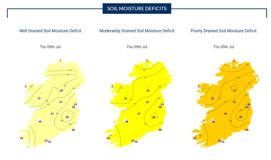 Three maps of Ireland show soil moisture deficits for well-drained, moderately drained, and poorly drained soils on July 9th. Yellow to orange shades indicate varying moisture levels