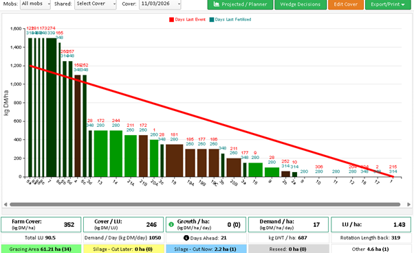 Grass wedge from Pasturebase as described in text