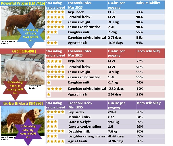 Eurostar figures & reliability for 3 AI bulls