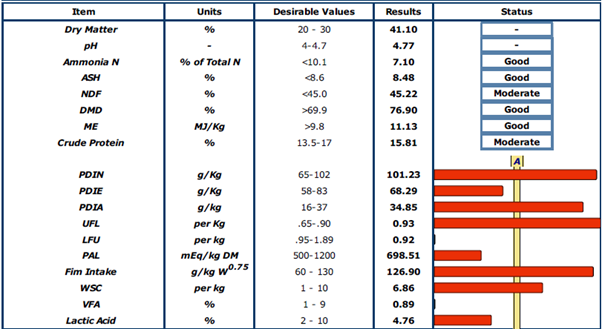 Silage sample result report with key figures referred to in text