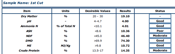 Silage sample results