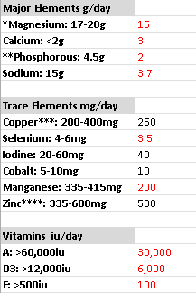 Pre calving minerals being fed vs requirements