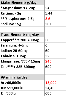 Pre calving mineral comparison for macro minerals, micro minerals and vitamins versus requirement