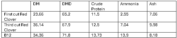 Silage sample results as described in text