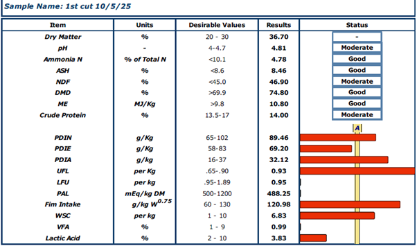 Silage sample results as described in text