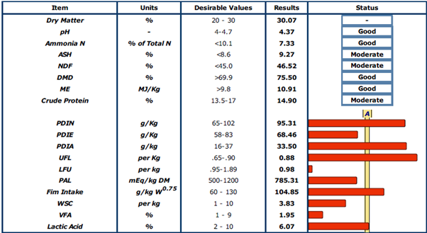 Silage sample result report 