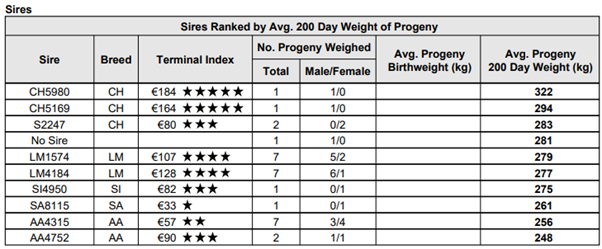 Beef sires ranked by progeny performance as described in text