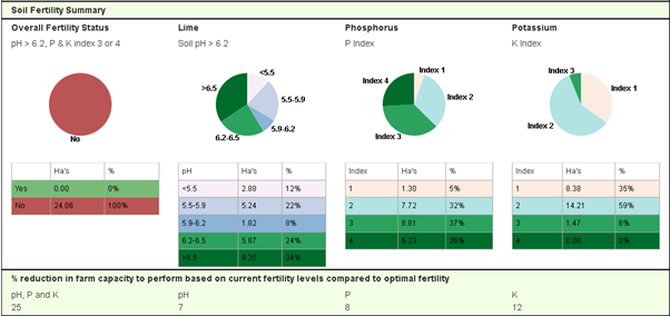 Soil fertility status of Cathal's farm as described in text
