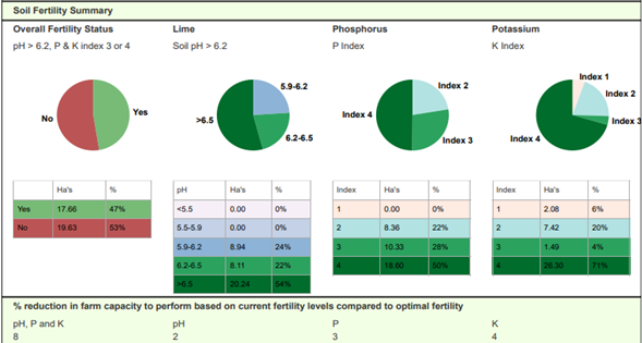Soil fertility results from R. Cummins farm, details in text