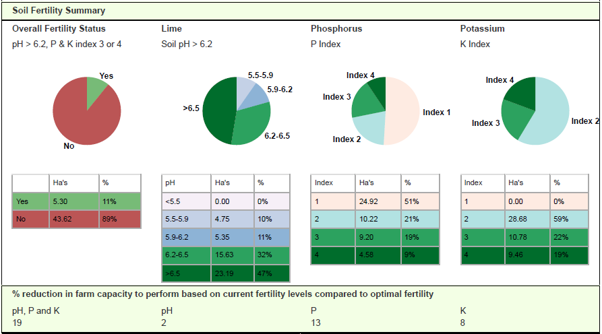 Soil fertility charts as described in text