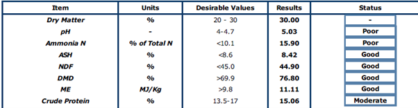 Silage sample result report as described in text
