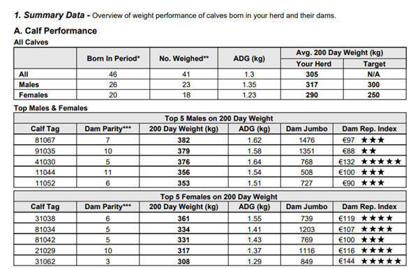 Weaning performance report ICBF showing 200 day weights of calves