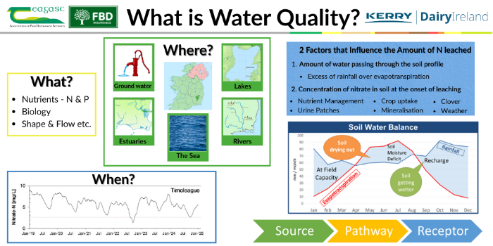 What is water quality – details in text below