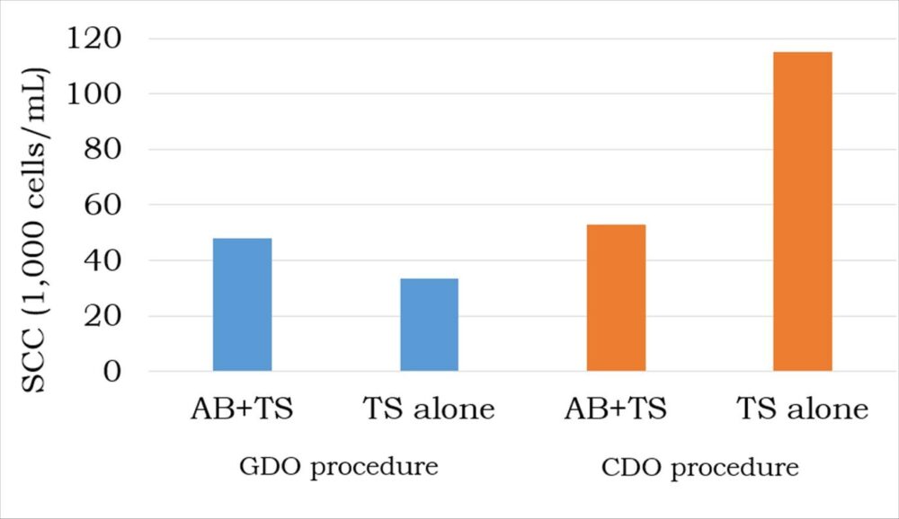 Cows treated with TS alone and dried-off with the CDO procedure had significantly higher SCC in the first 30 days of the next lactation compared to the other groups