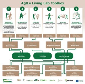 AgILe living lab toolbox Graphic, available in PDF format below