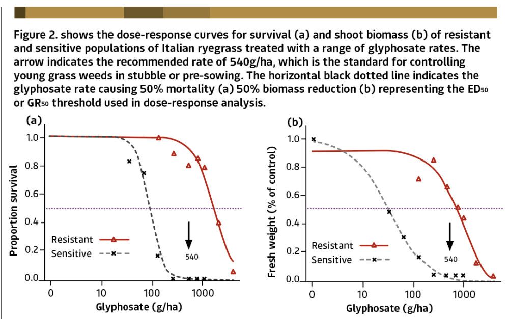 Dose response curves