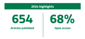 2024 highlights: 654 articles published. 68% open access
