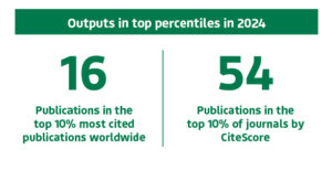 Outputs in top percentiles in 2024. 16 publications in the top 10% most cited publications worldwide. 54 publications in the top 10% of journals by CiteScore