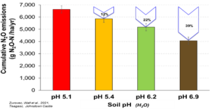 Bar chart comparing nitrous oxide (N2O) emissions at different soil pH levels, with bars coloured red, orange, green, and brown representing pH values 5.5, 6.0, 6.5, and 7.0 respectively. Chart highlights a decreasing trend in emissions as soil pH increases, with percentage reductions of 12%, 22%, and 39% indicated above bars for pH 6.0, 6.5, and 7.0, emphasising that higher soil pH reduces nitrous oxide emissions.