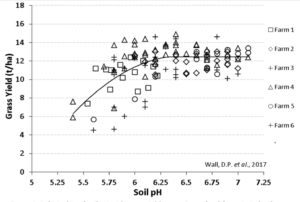 Scatter plot showing relationship between soil pH and grass yield across six grassland farms in Ireland, with data points represented by different symbols for each farm. Plot includes soil pH on x-axis (5 to 7.25) and grass yield (t/ha) on y-axis (2 to 18), highlighting a trend of increasing yield with pH up to around 6.5, then plateauing.