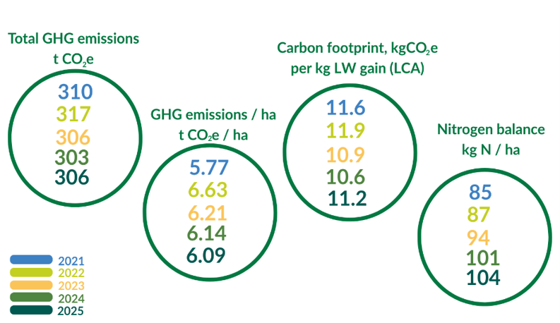 Four circular charts compare environmental metrics from 2021 to 2025. Showing trends such as a decrease in GHG emissions per hectare from 6.63 in 2022 to 6.09 in 2025 and an increase in nitrogen balance from 85 kg N/ha in 2021 to 104 kg N/ha in 2025.