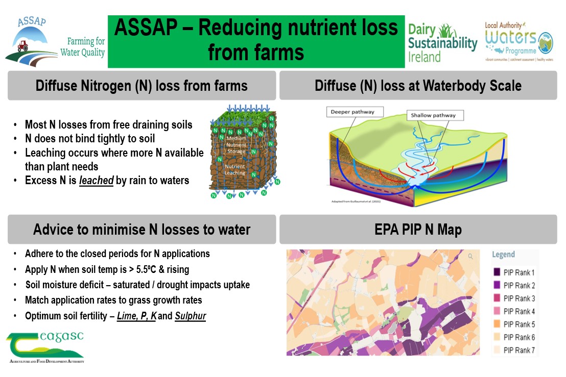 Infographic on reducing nutrient loss from farms. nitrogen loss causes; most from free draining soil, N does not bind tightly to soil, leaching occurs where more N available than plant needs, excess N is leeched by rain to waters. advice to minimise losses; adhere to closed periods for N application, apply N when soil temp is greater than 5.5 degrees Celsius, soil moisture deficit, match application to grass growth rate. a diagram of diffuse nitrogen pathways, and a colour-coded EPA PIP N map showing pollution impact ranks in a particular area.