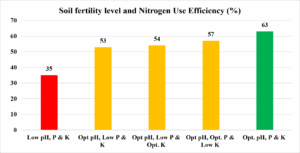 Bar chart titled "Soil fertility level and Nitrogen Use Efficiency (%)" showing five bars. Colors range from red (35%), yellow (53-57%), to green (63%).